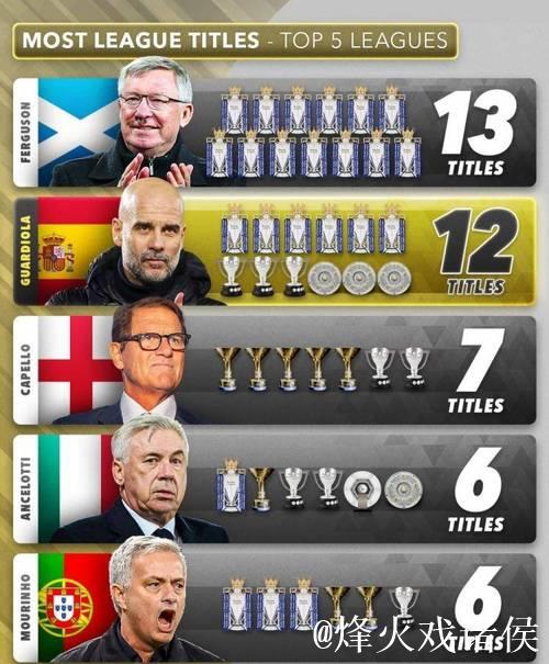 弗格森第一!主帅联赛冠军榜:瓜迪奥拉第二,穆里尼奥第五 弗格森第一!主帅联赛冠军榜:瓜迪奥拉第二,穆里尼奥第五